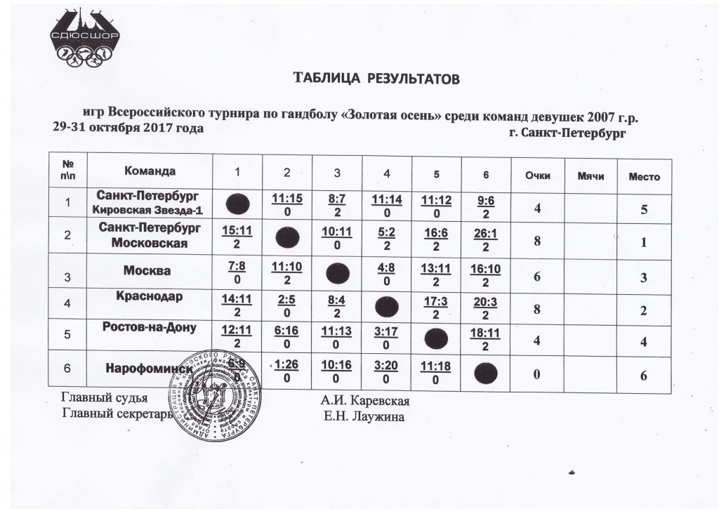 Гандбол россия мужчины расписанием. Гандбольная таблица результатов игр. Таблица по гандболу. Протокол по гандболу. Таблицы результат по гандболу.